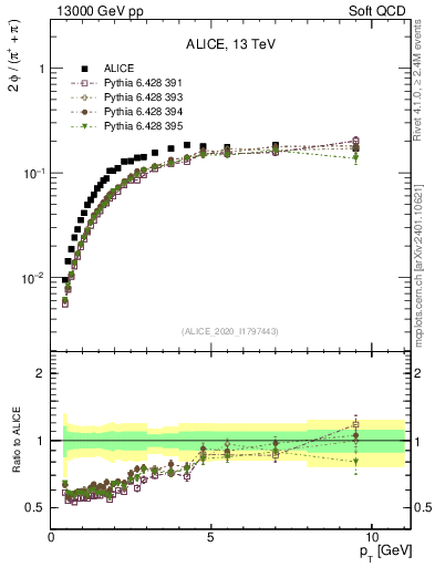 Plot of phi2pippim_pt in 13000 GeV pp collisions