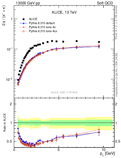 Plot of phi2pippim_pt in 13000 GeV pp collisions