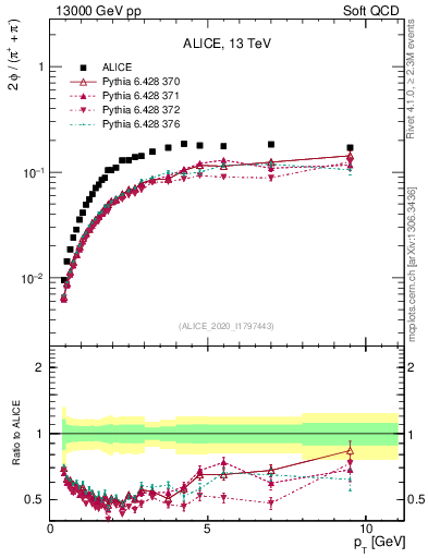 Plot of phi2pippim_pt in 13000 GeV pp collisions