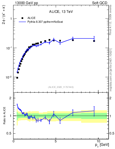 Plot of phi2pippim_pt in 13000 GeV pp collisions
