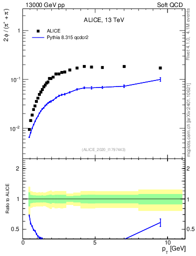 Plot of phi2pippim_pt in 13000 GeV pp collisions
