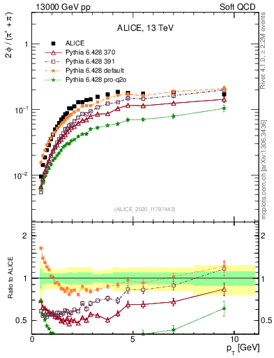 Plot of phi2pippim_pt in 13000 GeV pp collisions
