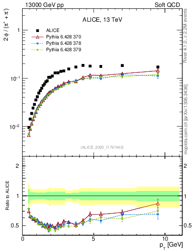 Plot of phi2pippim_pt in 13000 GeV pp collisions