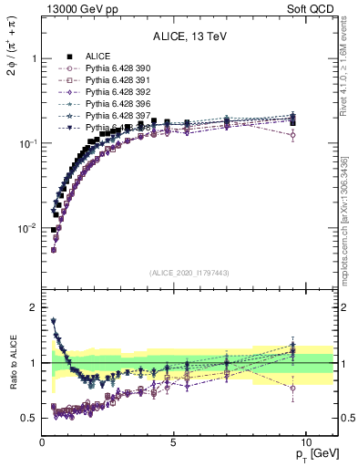 Plot of phi2pippim_pt in 13000 GeV pp collisions
