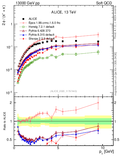Plot of phi2pippim_pt in 13000 GeV pp collisions