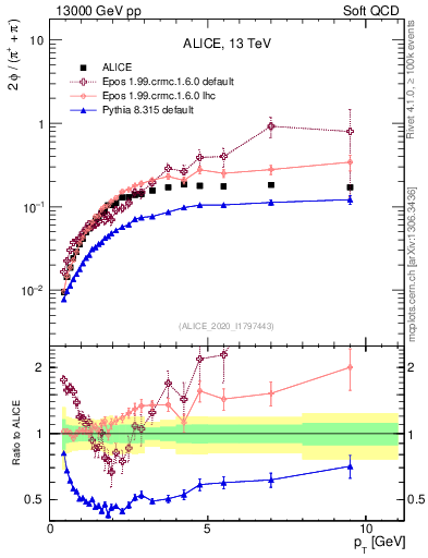 Plot of phi2pippim_pt in 13000 GeV pp collisions