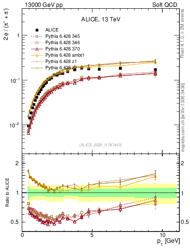 Plot of phi2pippim_pt in 13000 GeV pp collisions