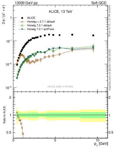 Plot of phi2pippim_pt in 13000 GeV pp collisions