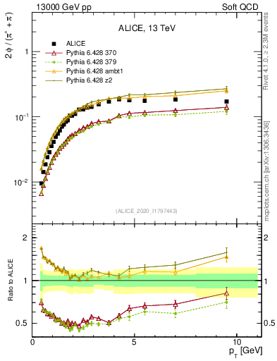 Plot of phi2pippim_pt in 13000 GeV pp collisions
