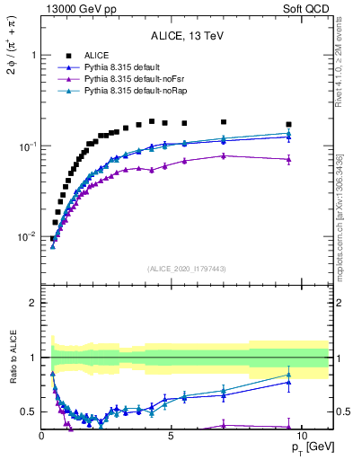 Plot of phi2pippim_pt in 13000 GeV pp collisions