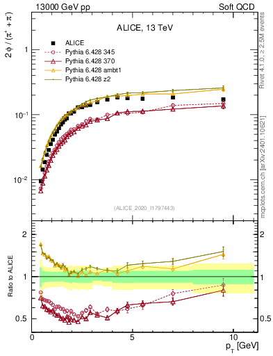 Plot of phi2pippim_pt in 13000 GeV pp collisions