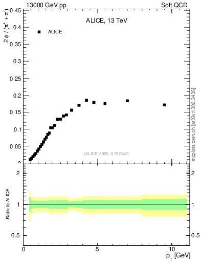 Plot of phi2pippim_pt in 13000 GeV pp collisions