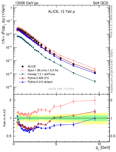 Plot of phi_pt in 13000 GeV pp collisions