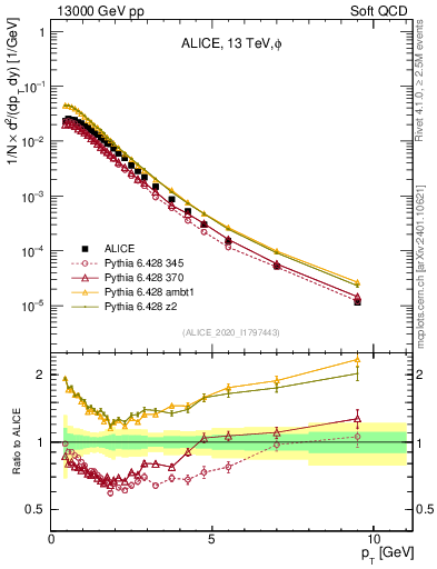 Plot of phi_pt in 13000 GeV pp collisions