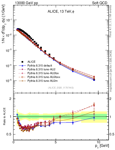 Plot of phi_pt in 13000 GeV pp collisions