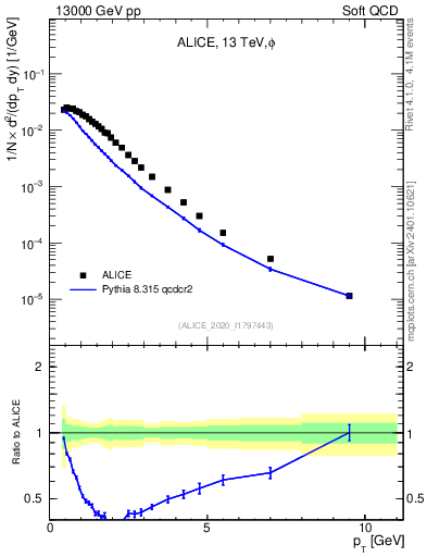 Plot of phi_pt in 13000 GeV pp collisions