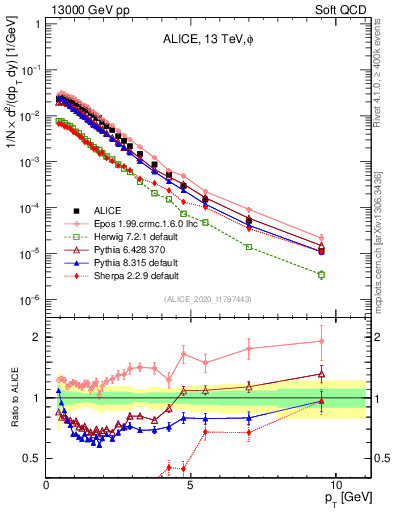 Plot of phi_pt in 13000 GeV pp collisions