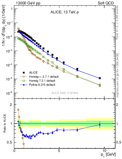 Plot of phi_pt in 13000 GeV pp collisions