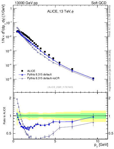Plot of phi_pt in 13000 GeV pp collisions