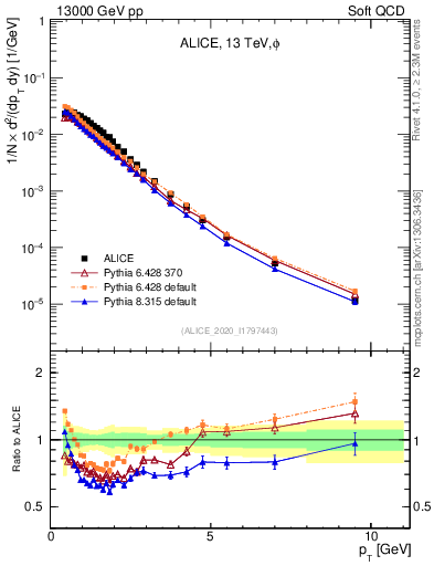Plot of phi_pt in 13000 GeV pp collisions