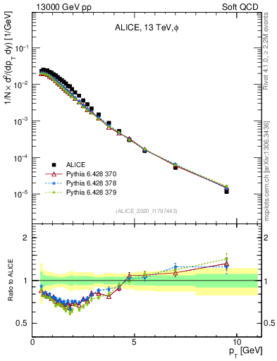 Plot of phi_pt in 13000 GeV pp collisions