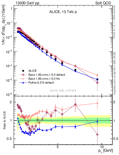 Plot of phi_pt in 13000 GeV pp collisions