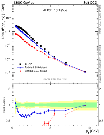 Plot of phi_pt in 13000 GeV pp collisions