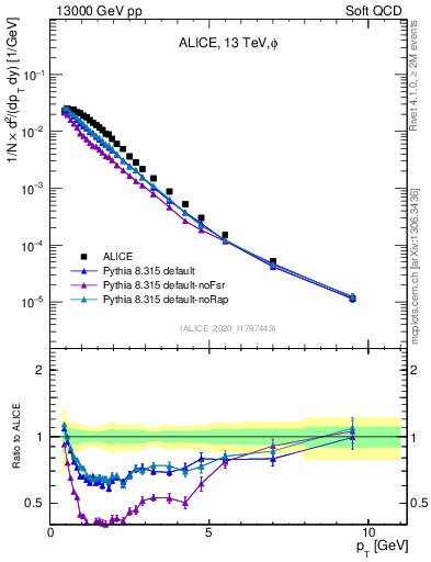 Plot of phi_pt in 13000 GeV pp collisions