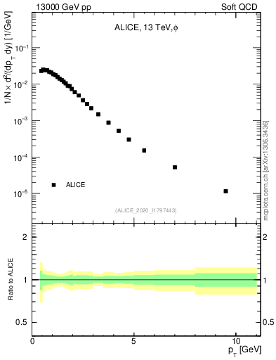 Plot of phi_pt in 13000 GeV pp collisions