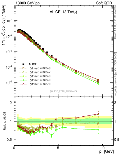 Plot of phi_pt in 13000 GeV pp collisions
