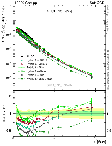 Plot of phi_pt in 13000 GeV pp collisions