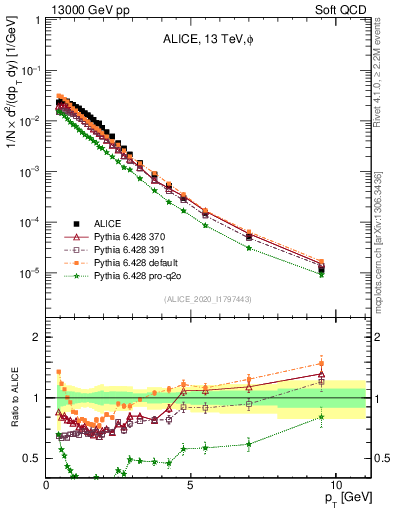 Plot of phi_pt in 13000 GeV pp collisions