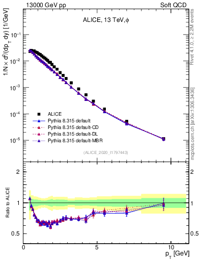 Plot of phi_pt in 13000 GeV pp collisions