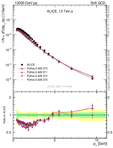 Plot of phi_pt in 13000 GeV pp collisions