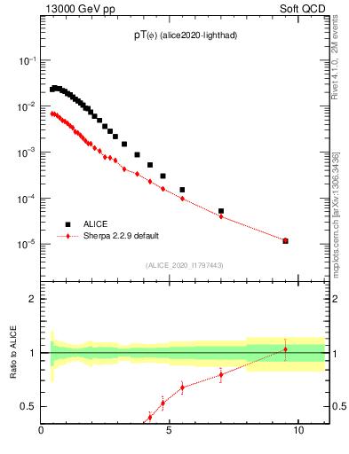 Plot of phi_pt in 13000 GeV pp collisions