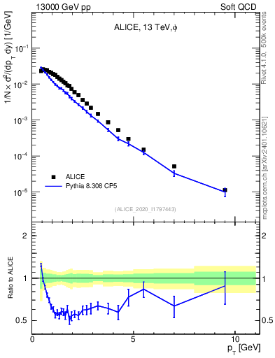 Plot of phi_pt in 13000 GeV pp collisions