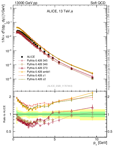 Plot of phi_pt in 13000 GeV pp collisions