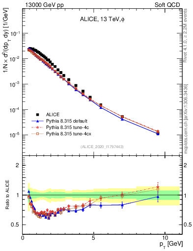Plot of phi_pt in 13000 GeV pp collisions
