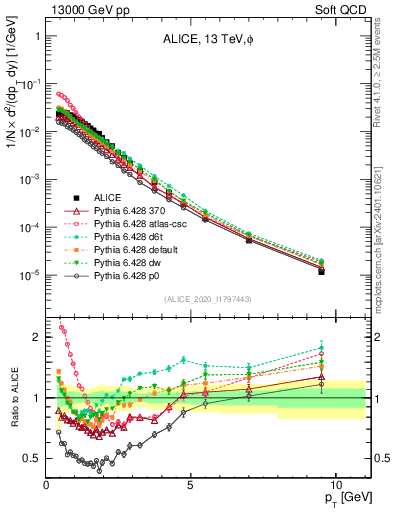 Plot of phi_pt in 13000 GeV pp collisions