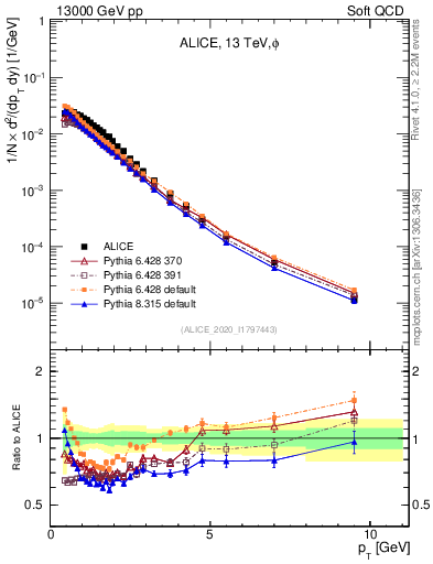 Plot of phi_pt in 13000 GeV pp collisions