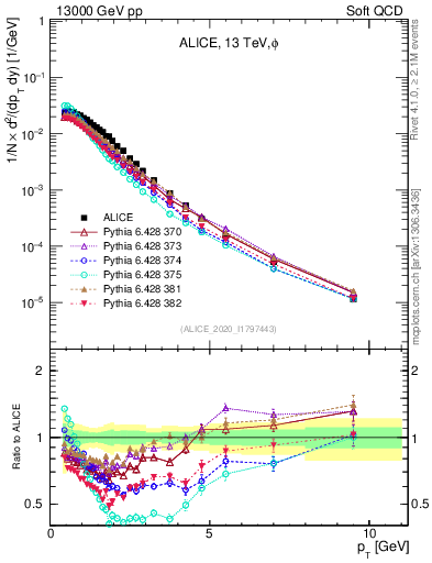 Plot of phi_pt in 13000 GeV pp collisions
