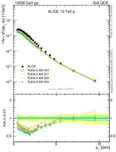 Plot of phi_pt in 13000 GeV pp collisions
