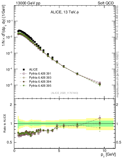 Plot of phi_pt in 13000 GeV pp collisions