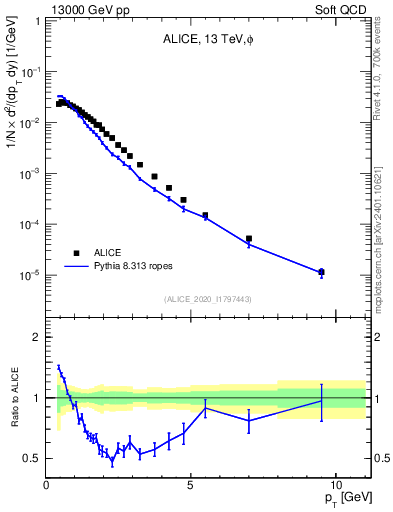 Plot of phi_pt in 13000 GeV pp collisions