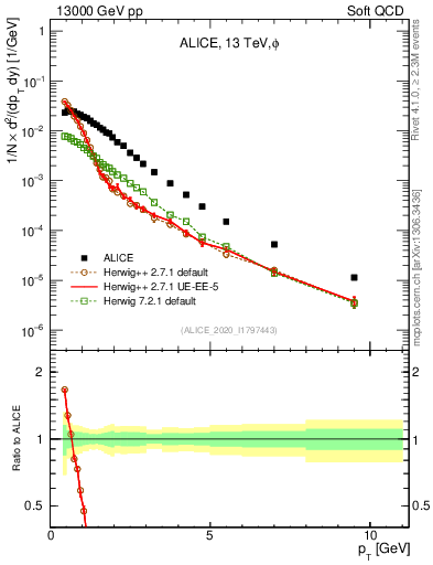 Plot of phi_pt in 13000 GeV pp collisions