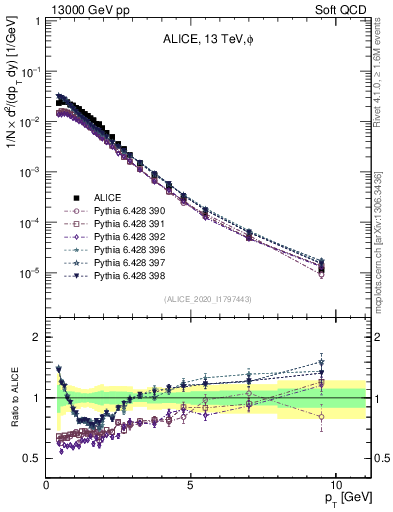 Plot of phi_pt in 13000 GeV pp collisions