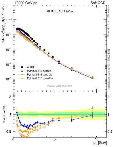 Plot of phi_pt in 13000 GeV pp collisions