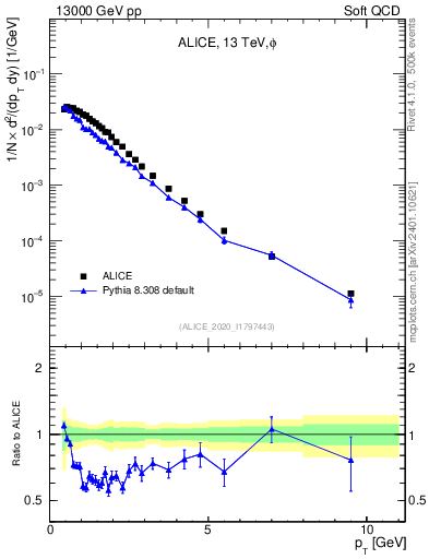 Plot of phi_pt in 13000 GeV pp collisions