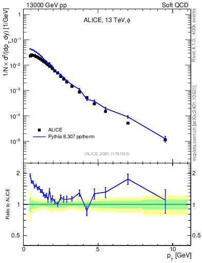 Plot of phi_pt in 13000 GeV pp collisions