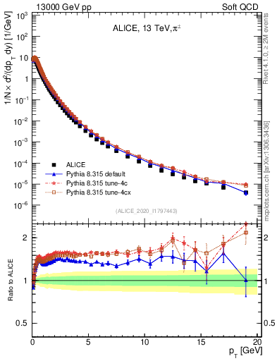 Plot of pipm_pt in 13000 GeV pp collisions